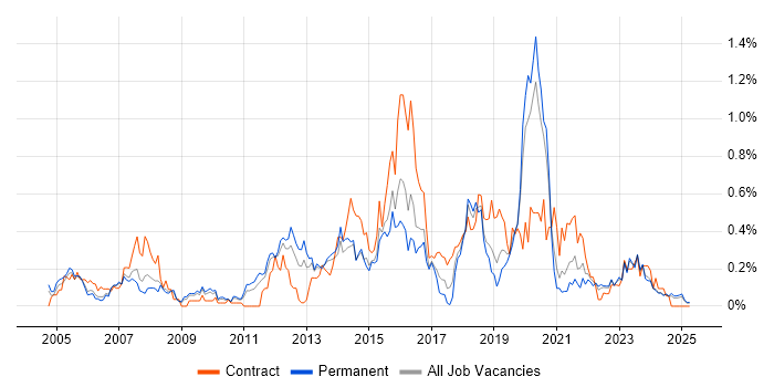 Job vacancy trend for Metadata in the East Midlands Job vacancy trend for Metadata in the East Midlands