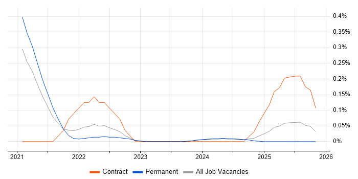 Micro Frontends job vacancy trend in the East Midlands