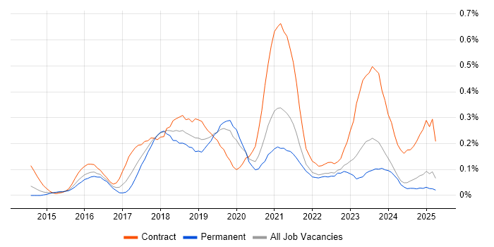 Job vacancy trend for Microsoft 365 Engineer in the East Midlands Job vacancy trend for Microsoft 365 Engineer in the East Midlands