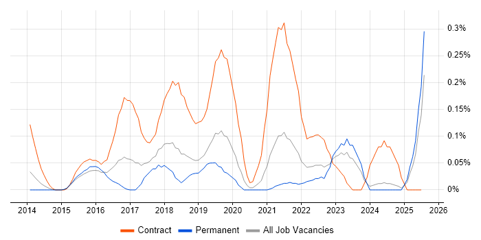 Job vacancy trend for Microsoft 365 Manager in the East Midlands