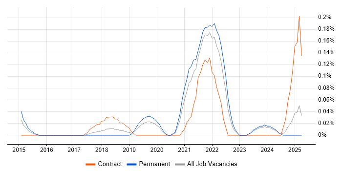 Job vacancy trend for Microsoft 365 Specialist in the East Midlands Job vacancy trend for Microsoft 365 Specialist in the East Midlands