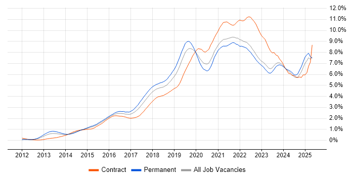 Job vacancy trend for Microsoft 365 in the East Midlands Job vacancy trend for Microsoft 365 in the East Midlands