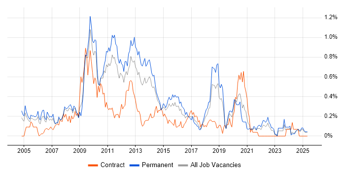 Job vacancy trend for Microsoft Analysis Services in the East Midlands Job vacancy trend for Microsoft Analysis Services in the East Midlands