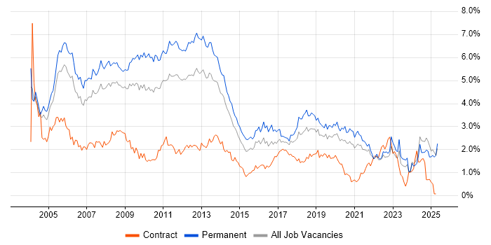Job vacancy trend for Microsoft Certification in the East Midlands Job vacancy trend for Microsoft Certification in the East Midlands