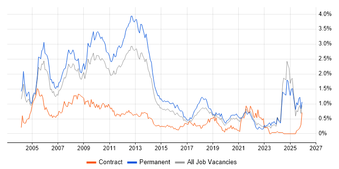 Microsoft Certified Professional job vacancy trend in the East Midlands