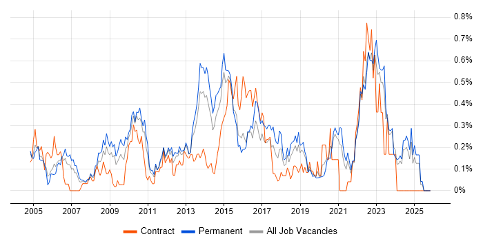 Microsoft Clustering job vacancy trend in the East Midlands