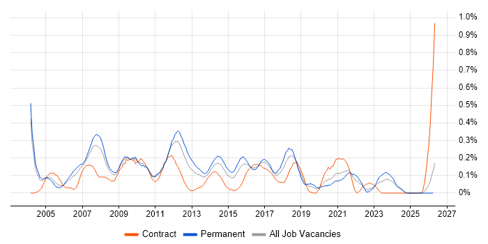 Microsoft Consultant job vacancy trend in the East Midlands