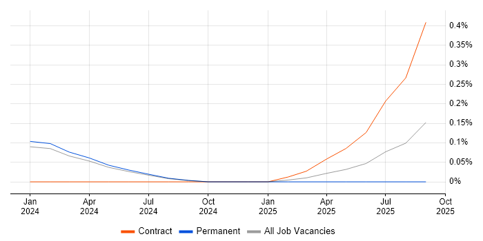 Microsoft Copilot job vacancy trend in the East Midlands