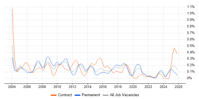 Microsoft Developer job vacancy trend in the East Midlands