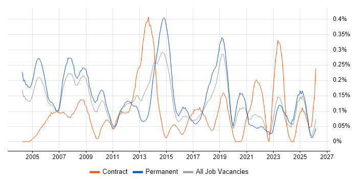 Microsoft Engineer job vacancy trend in the East Midlands