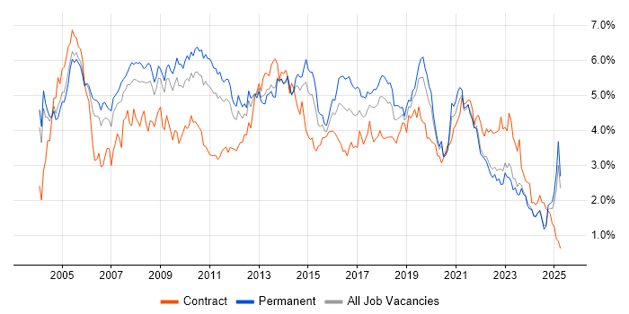 Job vacancy trend for Microsoft Exchange in the East Midlands Job vacancy trend for Microsoft Exchange in the East Midlands
