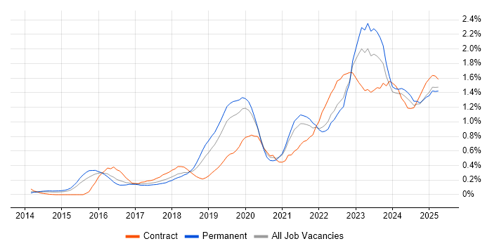 Job vacancy trend for Microsoft Intune in the East Midlands Job vacancy trend for Microsoft Intune in the East Midlands