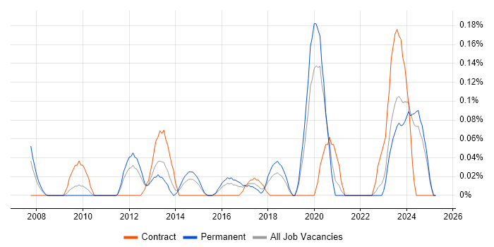 Job vacancy trend for Microsoft Licensing in the East Midlands Job vacancy trend for Microsoft Licensing in the East Midlands