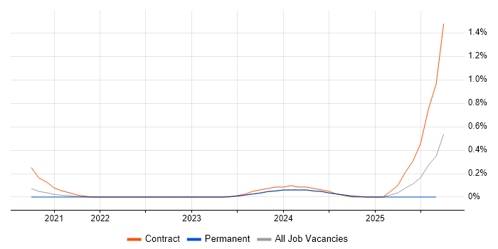 Microsoft Purview job vacancy trend in the East Midlands Microsoft Purview job vacancy trend in the East Midlands