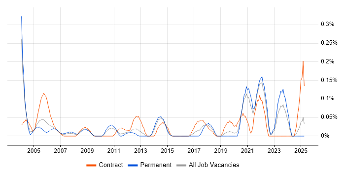 Job vacancy trend for Microsoft Specialist in the East Midlands Job vacancy trend for Microsoft Specialist in the East Midlands