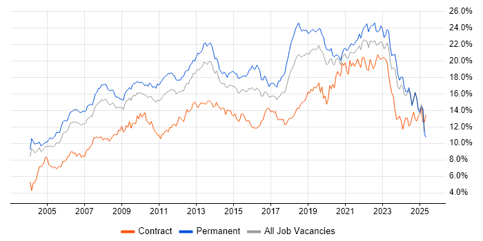 Job vacancy trend for Microsoft in the East Midlands Job vacancy trend for Microsoft in the East Midlands