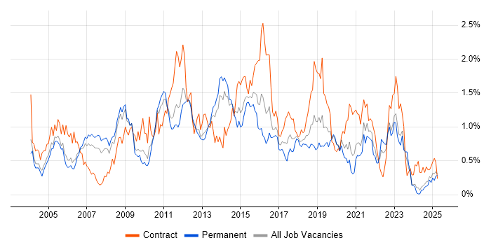 Job vacancy trend for Middleware in the East Midlands