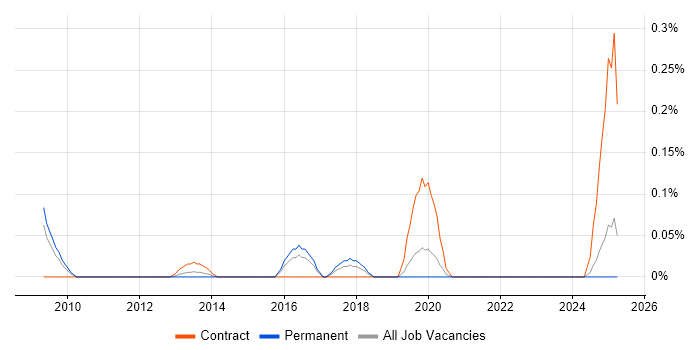 Job vacancy trend for MiFID in the East Midlands