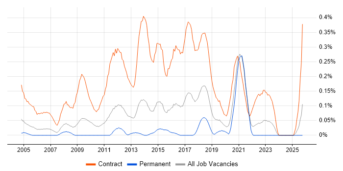 Migration Analyst job vacancy trend in the East Midlands