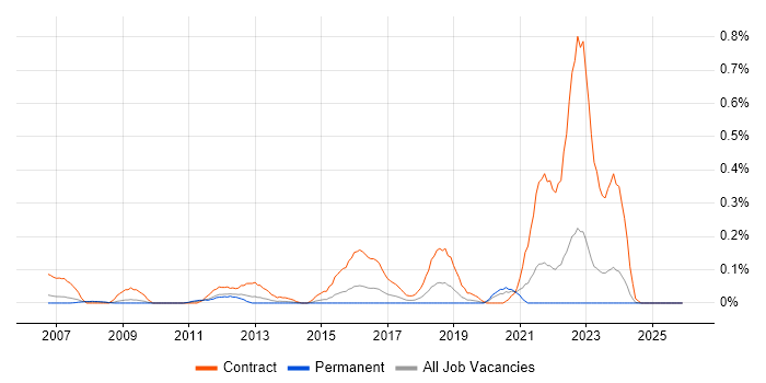 Migration Architect job vacancy trend in the East Midlands