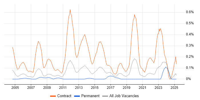 Job vacancy trend for Migration Engineer in the East Midlands Job vacancy trend for Migration Engineer in the East Midlands