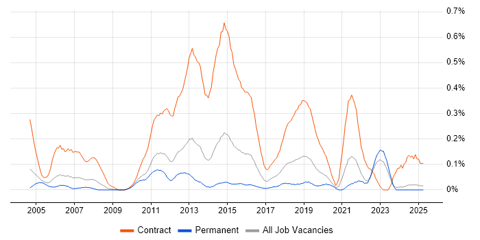 Job vacancy trend for Migration Manager in the East Midlands Job vacancy trend for Migration Manager in the East Midlands