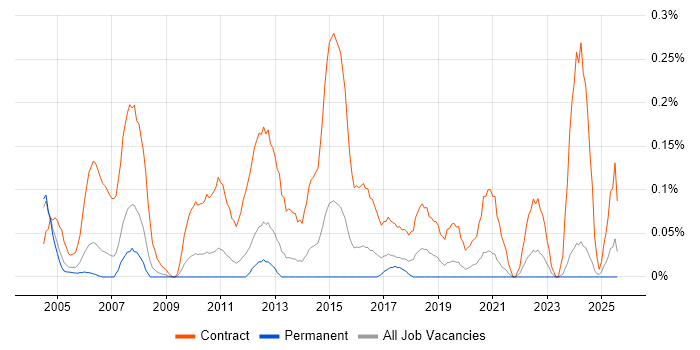 Job vacancy trend for Migration Specialist in the East Midlands Job vacancy trend for Migration Specialist in the East Midlands