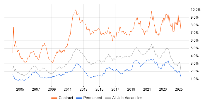 Job vacancy trend for Migration in the East Midlands