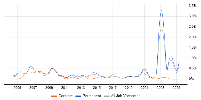 Job vacancy trend for Military in the East Midlands Job vacancy trend for Military in the East Midlands