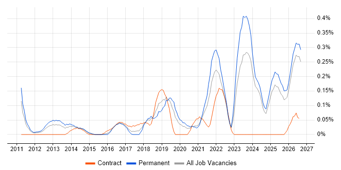 Mimecast job vacancy trend in the East Midlands
