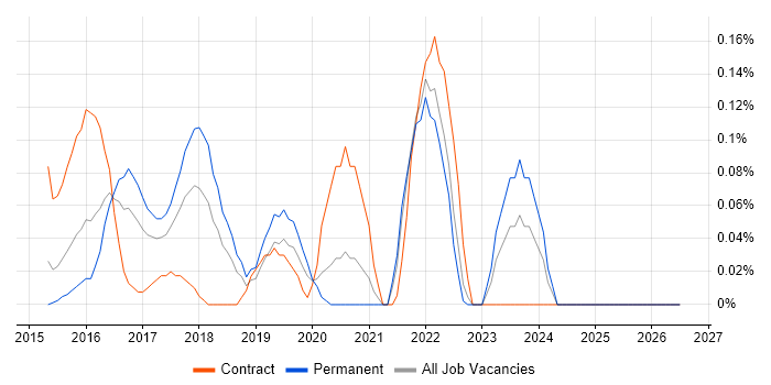 Minimum Viable Product job vacancy trend in the East Midlands