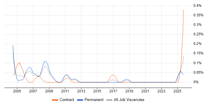 MIS Manager job vacancy trend in the East Midlands