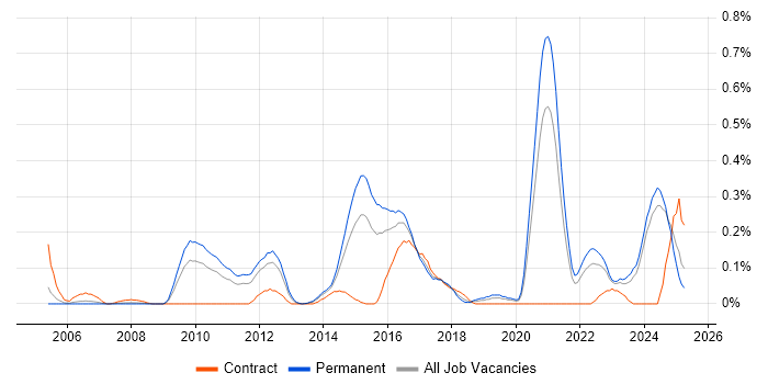 Job vacancy trend for MISRA in the East Midlands