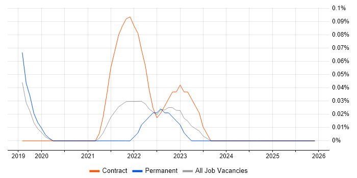 MITRE ATT&CK job vacancy trend in the East Midlands