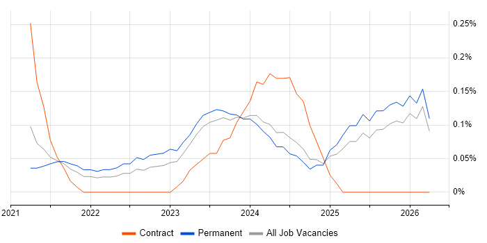 MLOps job vacancy trend in the East Midlands