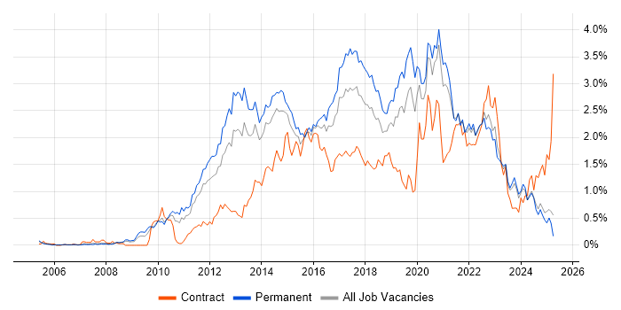 Job vacancy trend for Mobile App in the East Midlands Job vacancy trend for Mobile App in the East Midlands