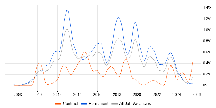 Job vacancy trend for Mobile Application Development in the East Midlands