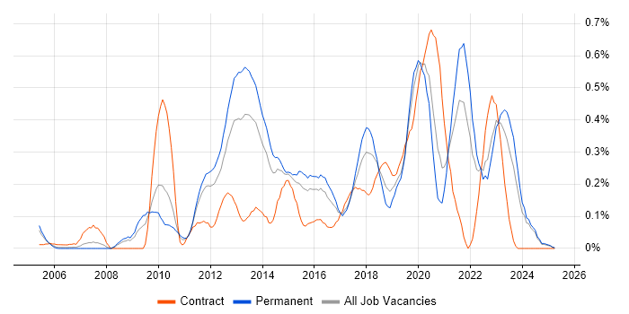 Job vacancy trend for Mobile Applications Developer in the East Midlands Job vacancy trend for Mobile Applications Developer in the East Midlands