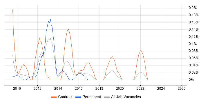 Mobile Banking job vacancy trend in the East Midlands