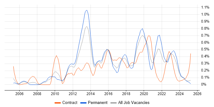Job vacancy trend for Mobile Developer in the East Midlands Job vacancy trend for Mobile Developer in the East Midlands