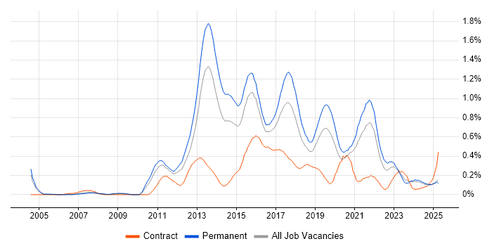 Job vacancy trend for Mobile Development in the East Midlands