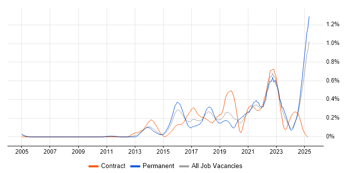 Job vacancy trend for Mobile Device Management in the East Midlands Job vacancy trend for Mobile Device Management in the East Midlands