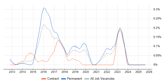 Mobile First job vacancy trend in the East Midlands Mobile First job vacancy trend in the East Midlands