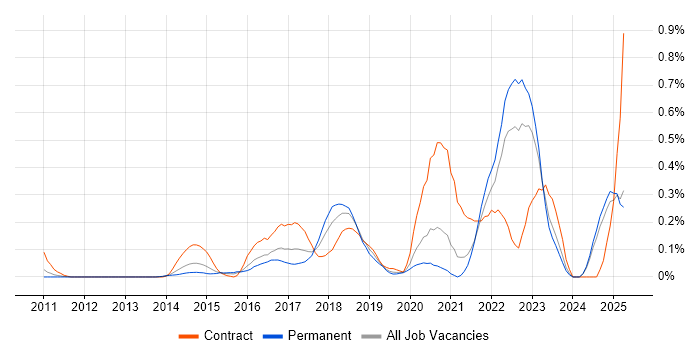 Job vacancy trend for Mockito in the East Midlands
