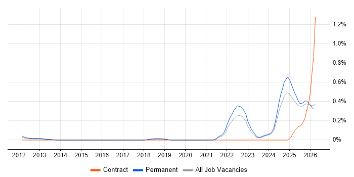 Model-Based Systems Engineering job vacancy trend in the East Midlands