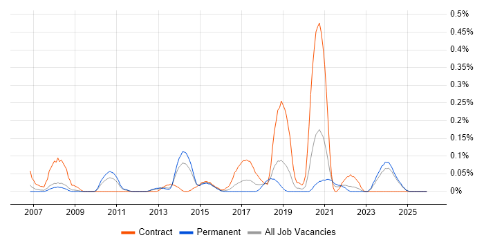 Model Validation job vacancy trend in the East Midlands
