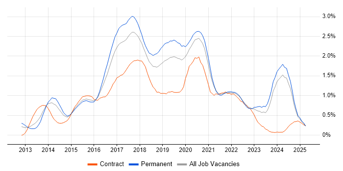 Job vacancy trend for MongoDB in the East Midlands Job vacancy trend for MongoDB in the East Midlands