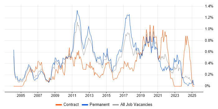 Job vacancy trend for MPLS in the East Midlands Job vacancy trend for MPLS in the East Midlands