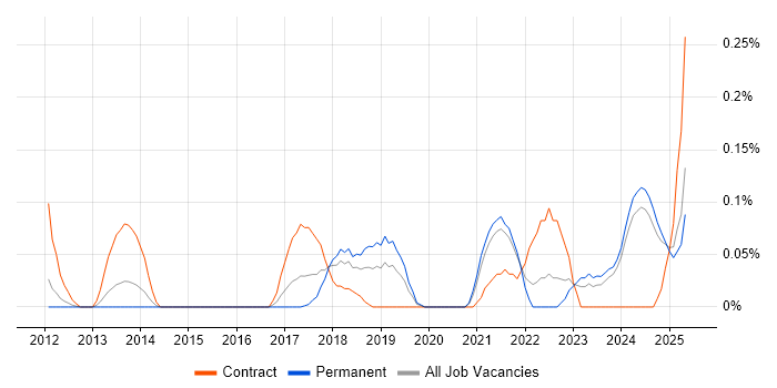 Job vacancy trend for MQTT in the East Midlands