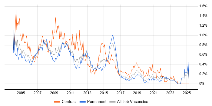 Job vacancy trend for MS Access in the East Midlands Job vacancy trend for MS Access in the East Midlands